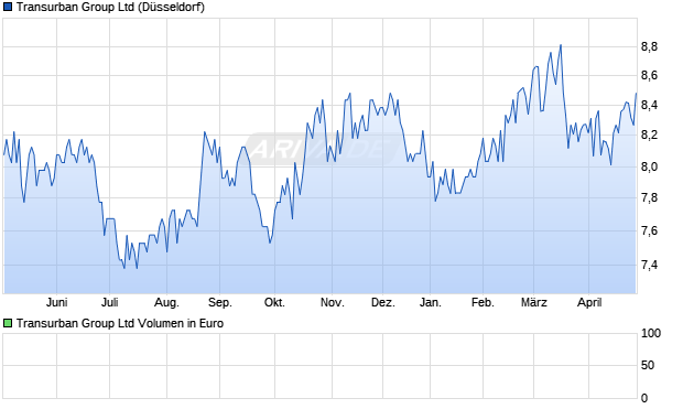 Transurban Group Aktie Chart