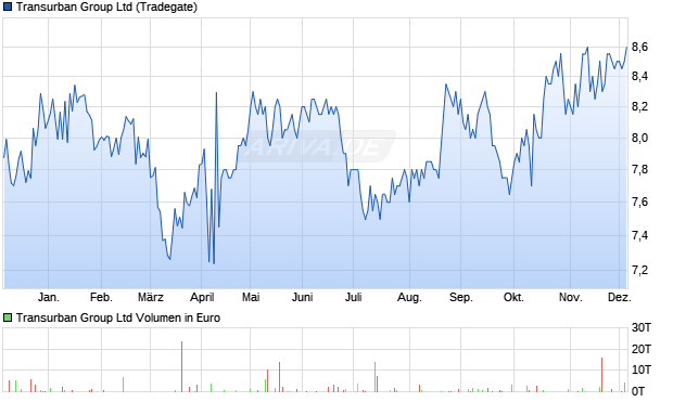 Transurban Group Aktie Chart