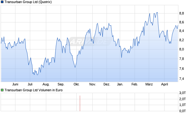 Transurban Group Aktie Chart