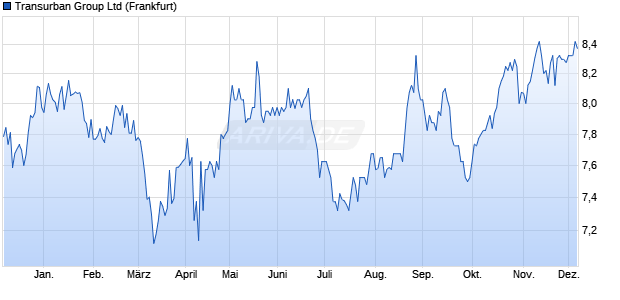 Transurban Group Aktie Chart