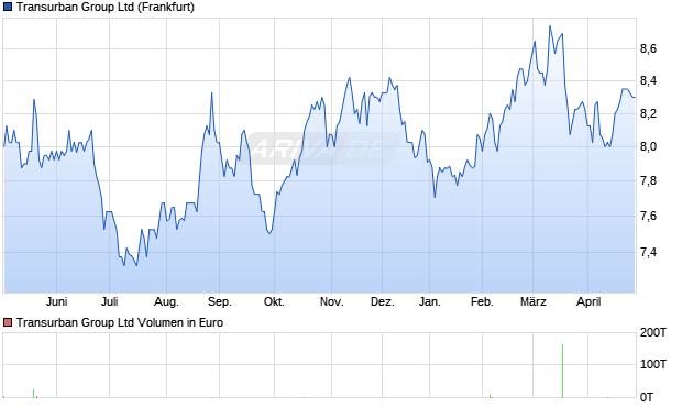 Transurban Group Aktie Chart