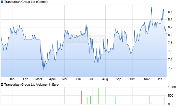 Transurban Group Aktie Chart
