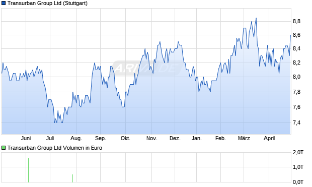 Transurban Group Aktie Chart