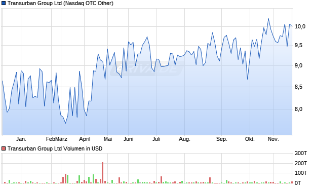 Transurban Group Aktie Chart