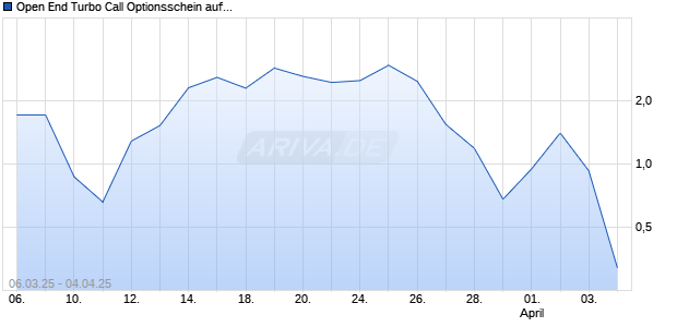Open End Turbo Call Optionsschein auf Heidelberg Materials [UBS AG (London)] Chart