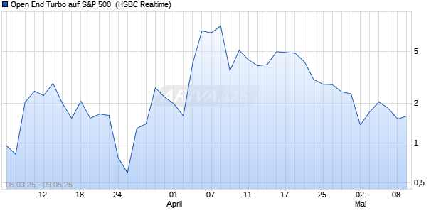 Open End Turbo auf S&P 500 [HSBC Trinkaus & Burkhardt GmbH] Chart