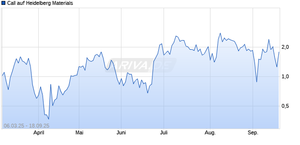Call auf Heidelberg Materials [BNP Paribas Emissions- und Handelsges.] Chart