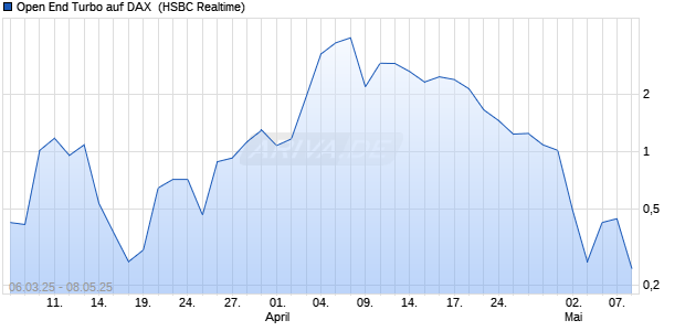 Open End Turbo auf DAX [HSBC Trinkaus & Burkhardt GmbH] Chart