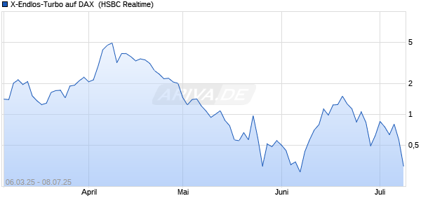 X-Endlos-Turbo auf DAX [HSBC Trinkaus & Burkhardt GmbH] Chart