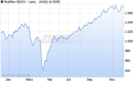 Performance des Multiflex SICAV - Lansdowne Endowment Fund Ca-EUR (ISIN LU2360079011)