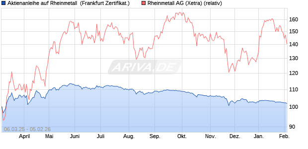 Aktienanleihe auf Rheinmetall [DZ BANK AG] (WKN: DY5JBH) Chart