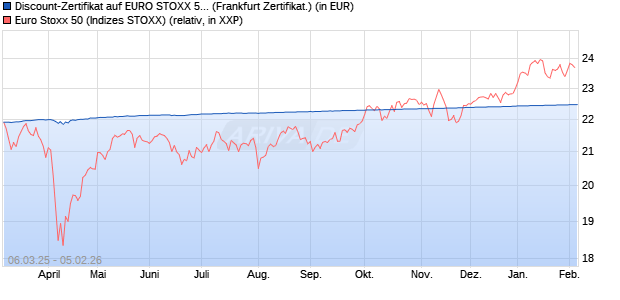 Discount-Zertifikat auf EURO STOXX 50 [DZ BANK AG] (WKN: DY5JLD) Chart