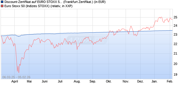 Discount-Zertifikat auf EURO STOXX 50 [DZ BANK AG] (WKN: DY5JLF) Chart
