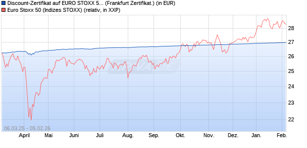 Discount-Zertifikat auf EURO STOXX 50 [DZ BANK AG] (WKN: DY5JLN) Chart