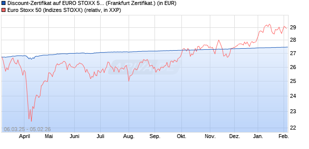 Discount-Zertifikat auf EURO STOXX 50 [DZ BANK AG] (WKN: DY5JLP) Chart