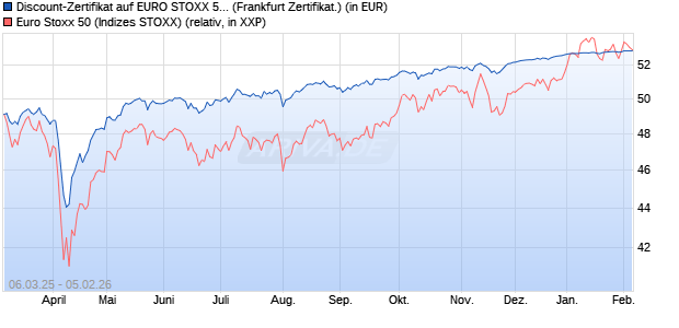 Discount-Zertifikat auf EURO STOXX 50 [DZ BANK AG] (WKN: DY5JLT) Chart