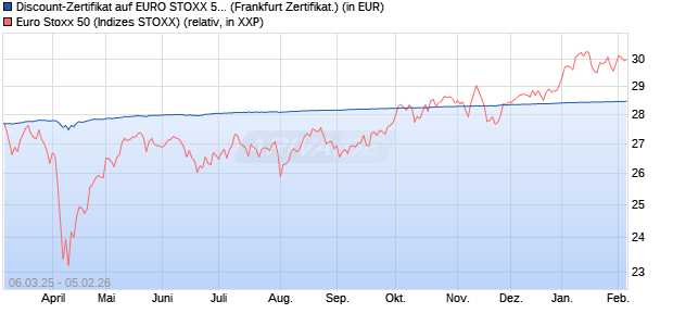 Discount-Zertifikat auf EURO STOXX 50 [DZ BANK AG] (WKN: DY5JLR) Chart