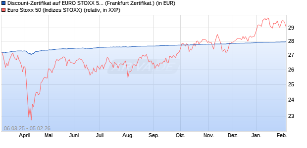 Discount-Zertifikat auf EURO STOXX 50 [DZ BANK AG] (WKN: DY5JLQ) Chart