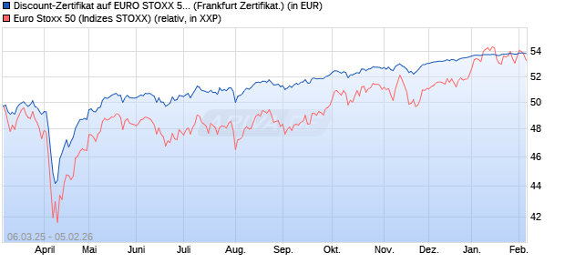 Discount-Zertifikat auf EURO STOXX 50 [DZ BANK AG] (WKN: DY5JLV) Chart