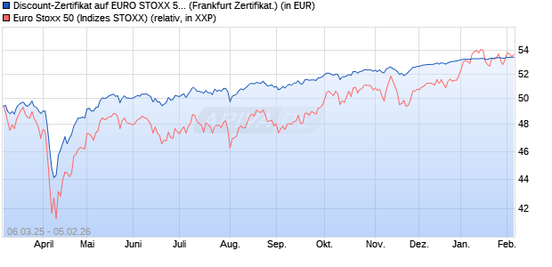 Discount-Zertifikat auf EURO STOXX 50 [DZ BANK AG] (WKN: DY5JLU) Chart