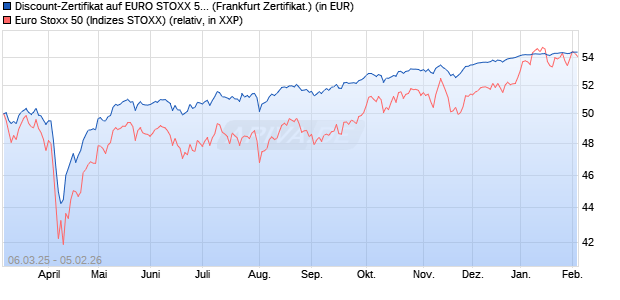 Discount-Zertifikat auf EURO STOXX 50 [DZ BANK AG] (WKN: DY5JLW) Chart