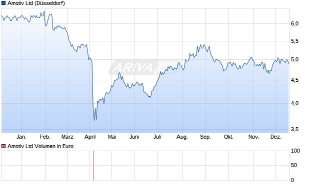 Amotiv Aktie Chart