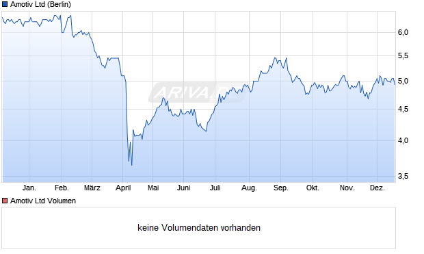 Amotiv Aktie Chart