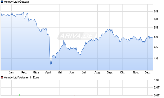 Amotiv Aktie Chart