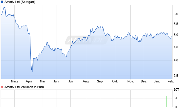 Amotiv Aktie Chart