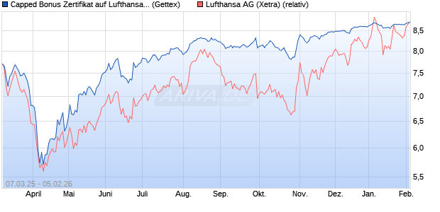 Capped Bonus Zertifikat auf Lufthansa [Goldman Sac. (WKN: GV2QV8) Chart