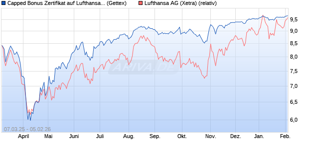 Capped Bonus Zertifikat auf Lufthansa [Goldman Sac. (WKN: GV2QVU) Chart