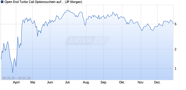 Open End Turbo Call Optionsschein auf EUR/USD [J. (WKN: JF644H) Chart