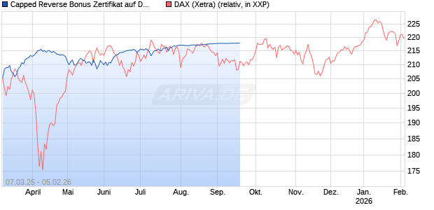 Capped Reverse Bonus Zertifikat auf DAX [Soci&eacute;t&eacute; G&eacute;n&eacute;rale Effekten GmbH] Chart