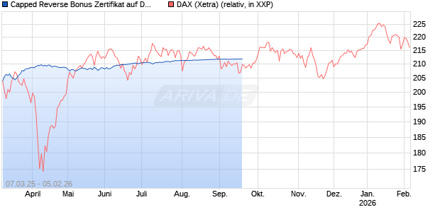 Capped Reverse Bonus Zertifikat auf DAX [Soci&eacute;t&eacute; G&eacute;n&eacute;rale Effekten GmbH] Chart