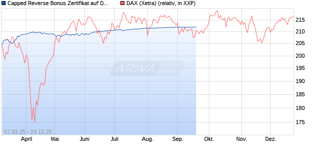 Capped Reverse Bonus Zertifikat auf DAX [Soci&eacute;t&eacute; G&eacute;n&eacute;rale Effekten GmbH] Chart