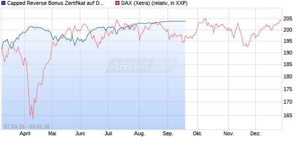 Capped Reverse Bonus Zertifikat auf DAX [Soci&eacute;t&eacute; G&eacute;n&eacute;rale Effekten GmbH] Chart