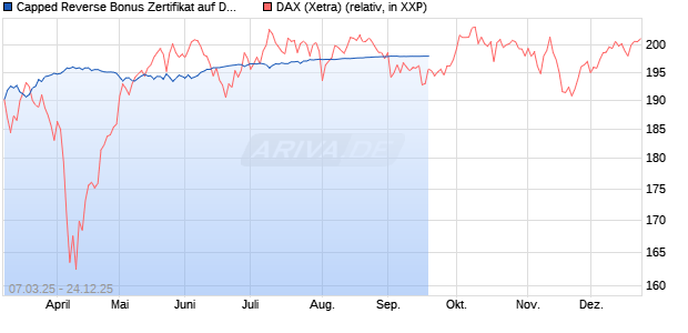 Capped Reverse Bonus Zertifikat auf DAX [Soci&eacute;t&eacute; G&eacute;n&eacute;rale Effekten GmbH] Chart