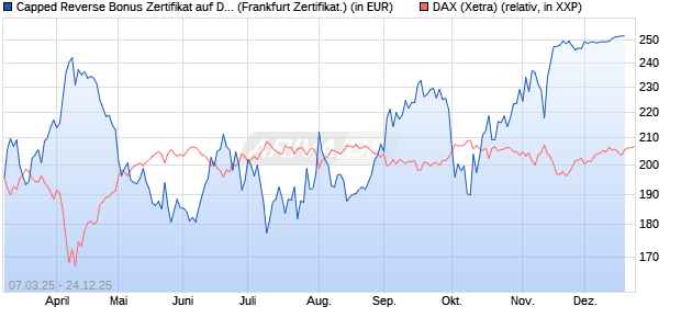 Capped Reverse Bonus Zertifikat auf DAX [Soci&eacute;t&eacute; G. (WKN: SX5EJY) Chart