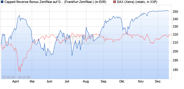 Capped Reverse Bonus Zertifikat auf DAX [Soci&eacute;t&eacute; G. (WKN: SX5EJZ) Chart