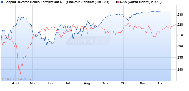 Capped Reverse Bonus Zertifikat auf DAX [Soci&eacute;t&eacute; G. (WKN: SX5EJ3) Chart