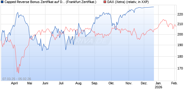 Capped Reverse Bonus Zertifikat auf DAX [Soci&eacute;t&eacute; G&eacute;n&eacute;rale Effekten GmbH] Chart