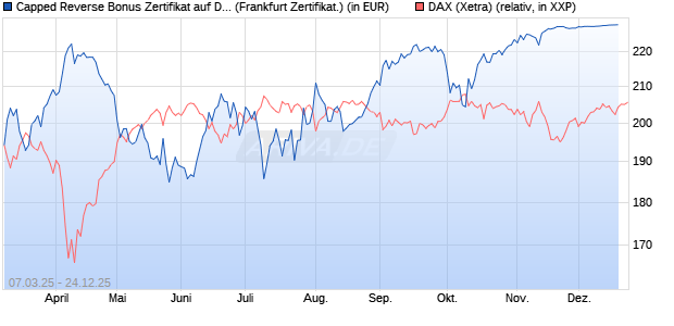 Capped Reverse Bonus Zertifikat auf DAX [Soci&eacute;t&eacute; G. (WKN: SX5EJ5) Chart