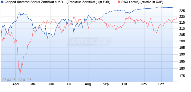 Capped Reverse Bonus Zertifikat auf DAX [Soci&eacute;t&eacute; G&eacute;n&eacute;rale Effekten GmbH] Chart