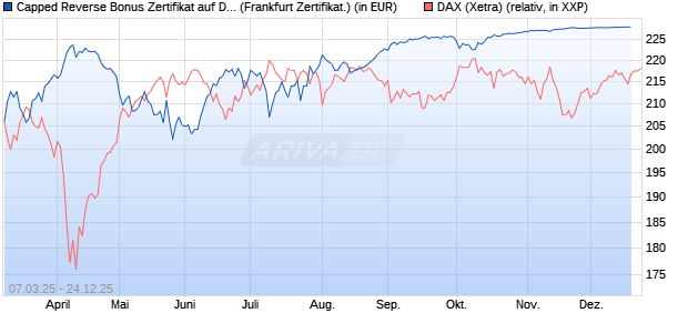 Capped Reverse Bonus Zertifikat auf DAX [Soci&eacute;t&eacute; G. (WKN: SX5EJ6) Chart