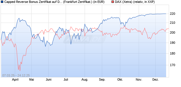 Capped Reverse Bonus Zertifikat auf DAX [Soci&eacute;t&eacute; G. (WKN: SX5EJ8) Chart