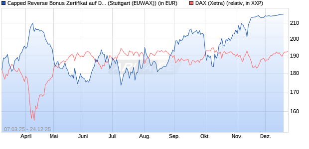 Capped Reverse Bonus Zertifikat auf DAX [Soci&eacute;t&eacute; G. (WKN: SX5EKB) Chart