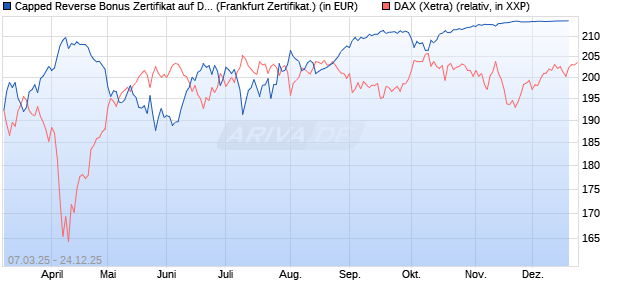 Capped Reverse Bonus Zertifikat auf DAX [Soci&eacute;t&eacute; G. (WKN: SX5EKC) Chart