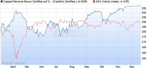 Capped Reverse Bonus Zertifikat auf DAX [Soci&eacute;t&eacute; G. (WKN: SX5EKE) Chart