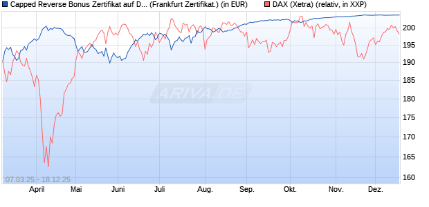 Capped Reverse Bonus Zertifikat auf DAX [Soci&eacute;t&eacute; G. (WKN: SX5EKH) Chart