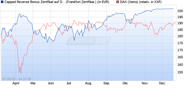Capped Reverse Bonus Zertifikat auf DAX [Soci&eacute;t&eacute; G. (WKN: SX5EKJ) Chart